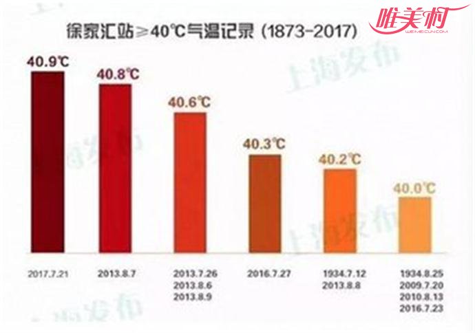 上海高温刷新气象史纪录