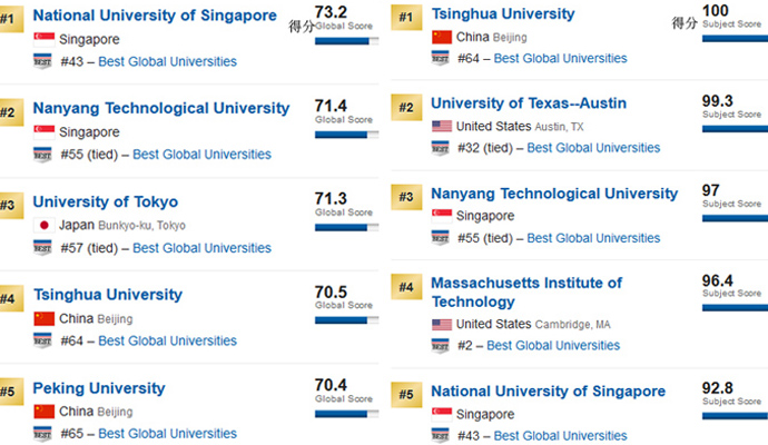 美媒全球大学排名,全球大学,排名,2018年,中国高校