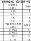 《变形金刚4》在中国卖了近20亿美国人关心